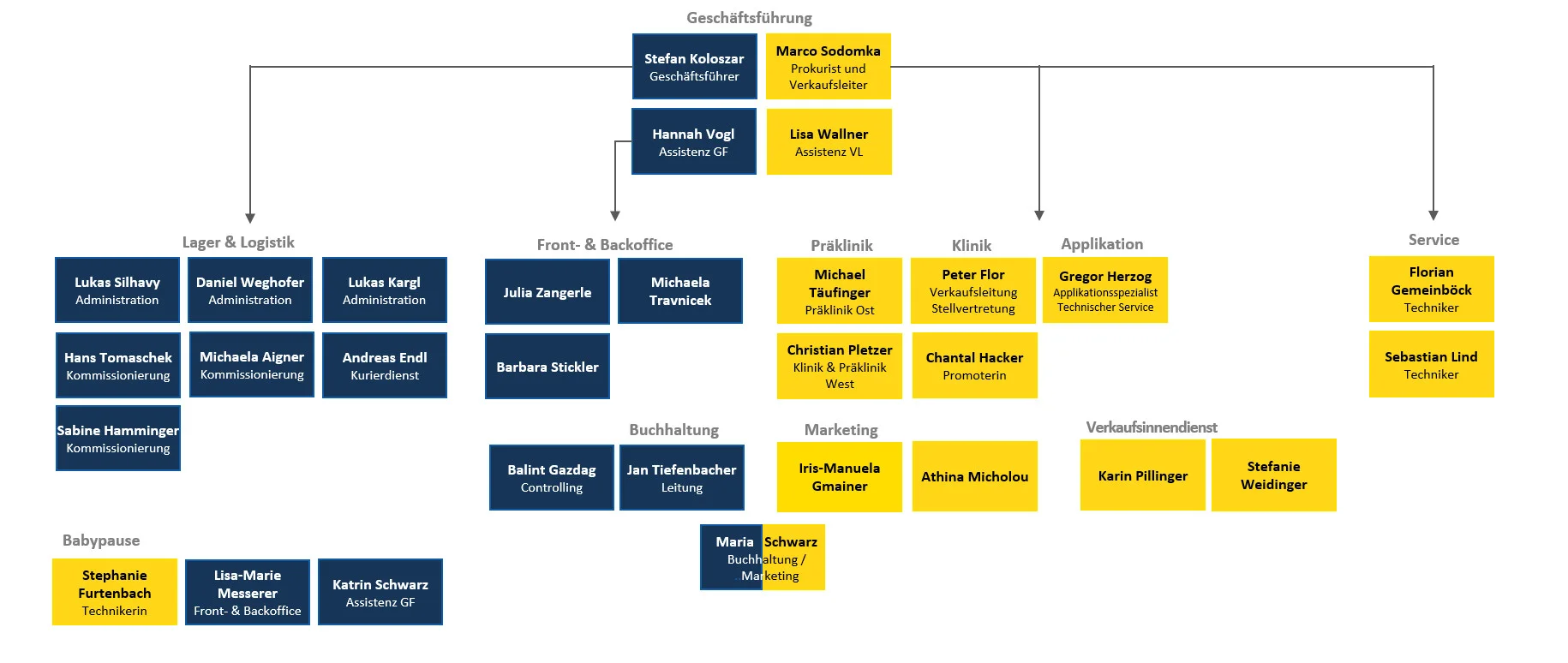 Organigramm_Juni25 Organigramm_Juni25