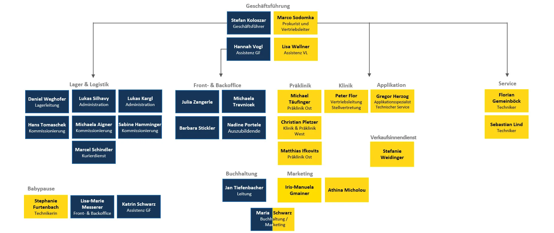 Organigramm_Okt25 Organigramm_Okt25